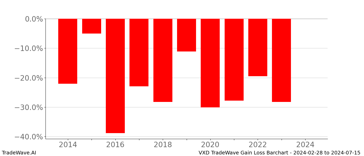 Gain/Loss barchart VXD for date range: 2024-02-28 to 2024-07-15 - this chart shows the gain/loss of the TradeWave opportunity for VXD buying on 2024-02-28 and selling it on 2024-07-15 - this barchart is showing 10 years of history