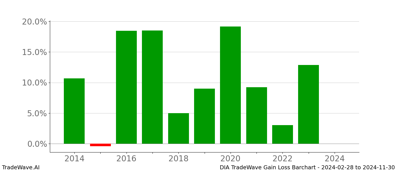 Gain/Loss barchart DIA for date range: 2024-02-28 to 2024-11-30 - this chart shows the gain/loss of the TradeWave opportunity for DIA buying on 2024-02-28 and selling it on 2024-11-30 - this barchart is showing 10 years of history