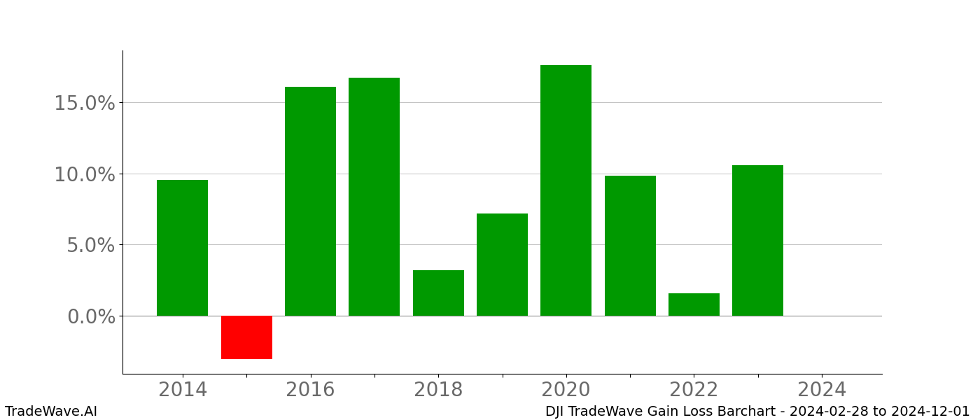 Gain/Loss barchart DJI for date range: 2024-02-28 to 2024-12-01 - this chart shows the gain/loss of the TradeWave opportunity for DJI buying on 2024-02-28 and selling it on 2024-12-01 - this barchart is showing 10 years of history