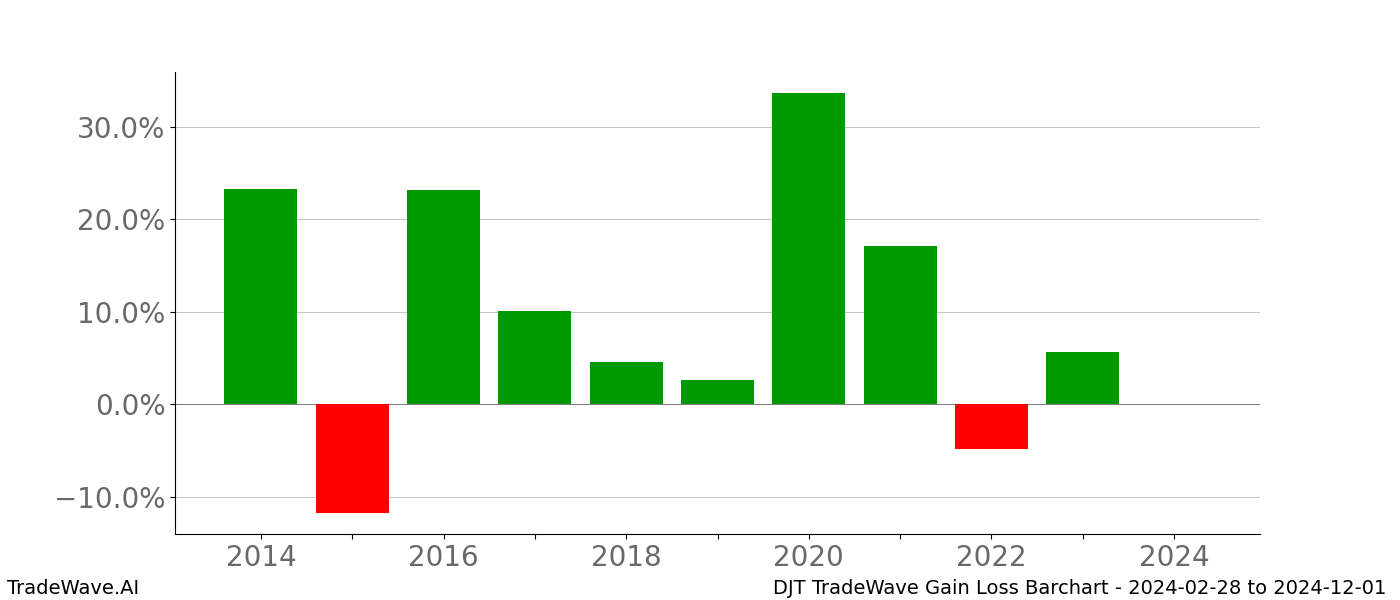 Gain/Loss barchart DJT for date range: 2024-02-28 to 2024-12-01 - this chart shows the gain/loss of the TradeWave opportunity for DJT buying on 2024-02-28 and selling it on 2024-12-01 - this barchart is showing 10 years of history