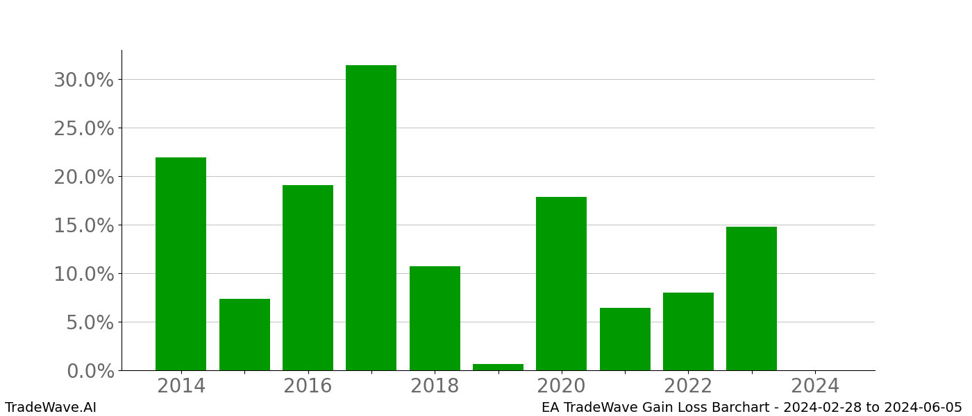 Gain/Loss barchart EA for date range: 2024-02-28 to 2024-06-05 - this chart shows the gain/loss of the TradeWave opportunity for EA buying on 2024-02-28 and selling it on 2024-06-05 - this barchart is showing 10 years of history