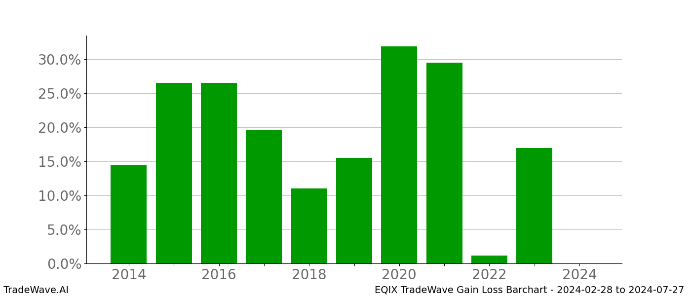 Gain/Loss barchart EQIX for date range: 2024-02-28 to 2024-07-27 - this chart shows the gain/loss of the TradeWave opportunity for EQIX buying on 2024-02-28 and selling it on 2024-07-27 - this barchart is showing 10 years of history