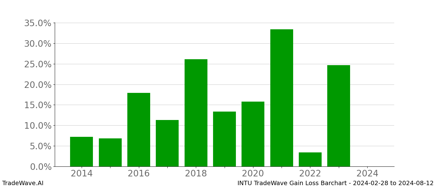 Gain/Loss barchart INTU for date range: 2024-02-28 to 2024-08-12 - this chart shows the gain/loss of the TradeWave opportunity for INTU buying on 2024-02-28 and selling it on 2024-08-12 - this barchart is showing 10 years of history