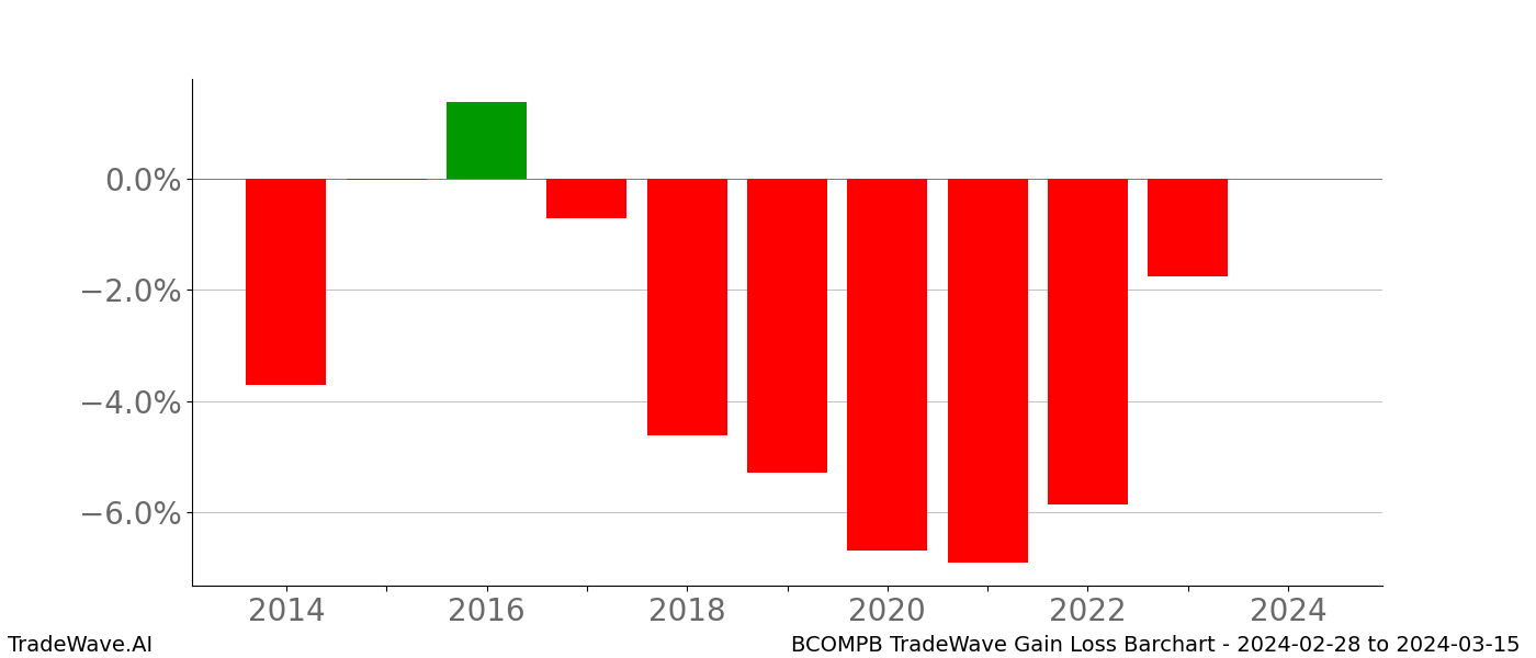 Gain/Loss barchart BCOMPB for date range: 2024-02-28 to 2024-03-15 - this chart shows the gain/loss of the TradeWave opportunity for BCOMPB buying on 2024-02-28 and selling it on 2024-03-15 - this barchart is showing 10 years of history