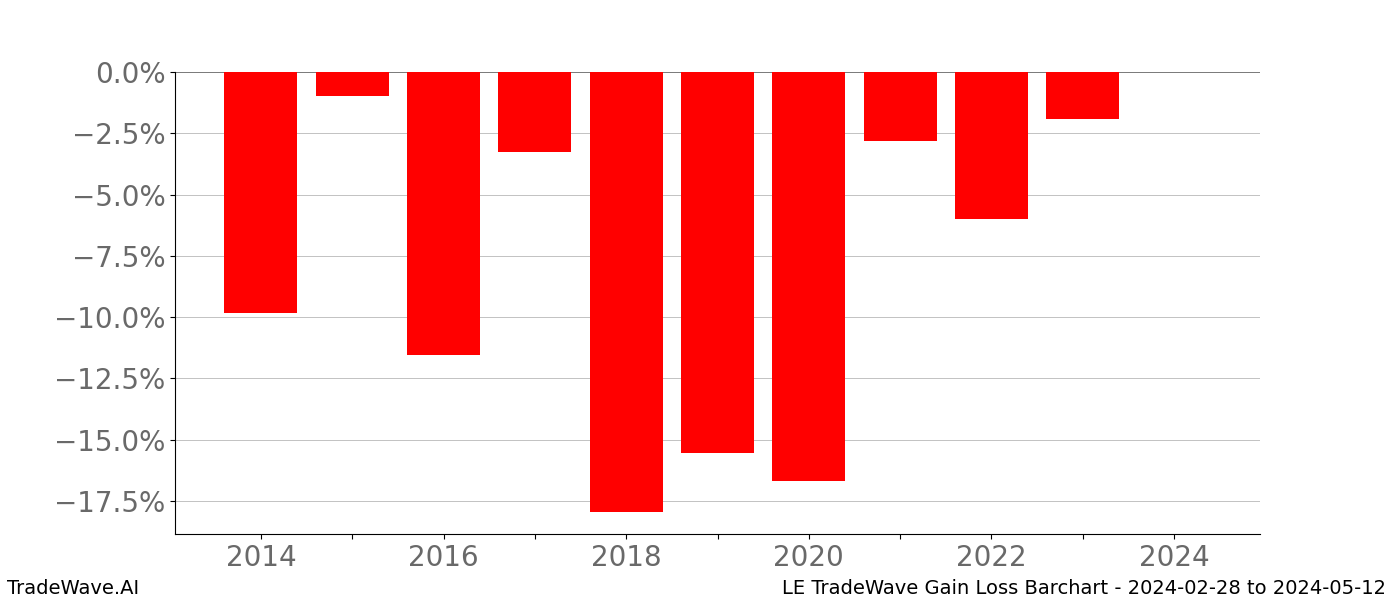 Gain/Loss barchart LE for date range: 2024-02-28 to 2024-05-12 - this chart shows the gain/loss of the TradeWave opportunity for LE buying on 2024-02-28 and selling it on 2024-05-12 - this barchart is showing 10 years of history