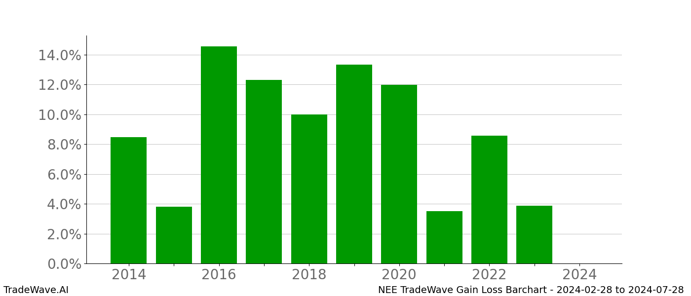 Gain/Loss barchart NEE for date range: 2024-02-28 to 2024-07-28 - this chart shows the gain/loss of the TradeWave opportunity for NEE buying on 2024-02-28 and selling it on 2024-07-28 - this barchart is showing 10 years of history