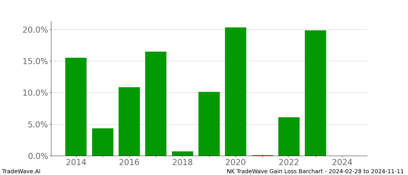 Gain/Loss barchart NK for date range: 2024-02-28 to 2024-11-11 - this chart shows the gain/loss of the TradeWave opportunity for NK buying on 2024-02-28 and selling it on 2024-11-11 - this barchart is showing 10 years of history