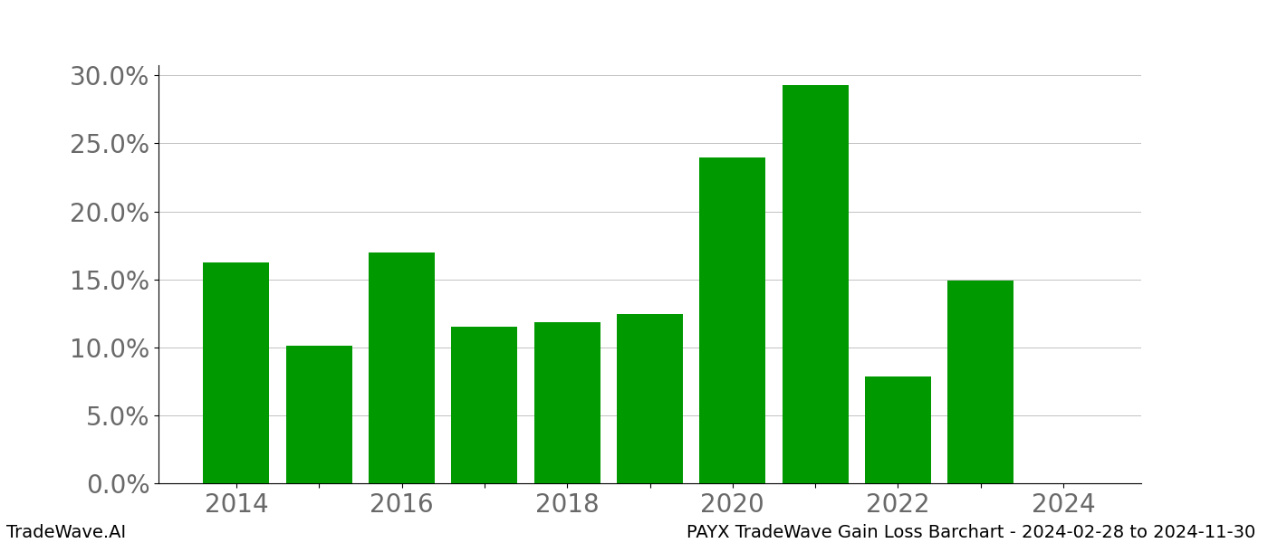 Gain/Loss barchart PAYX for date range: 2024-02-28 to 2024-11-30 - this chart shows the gain/loss of the TradeWave opportunity for PAYX buying on 2024-02-28 and selling it on 2024-11-30 - this barchart is showing 10 years of history