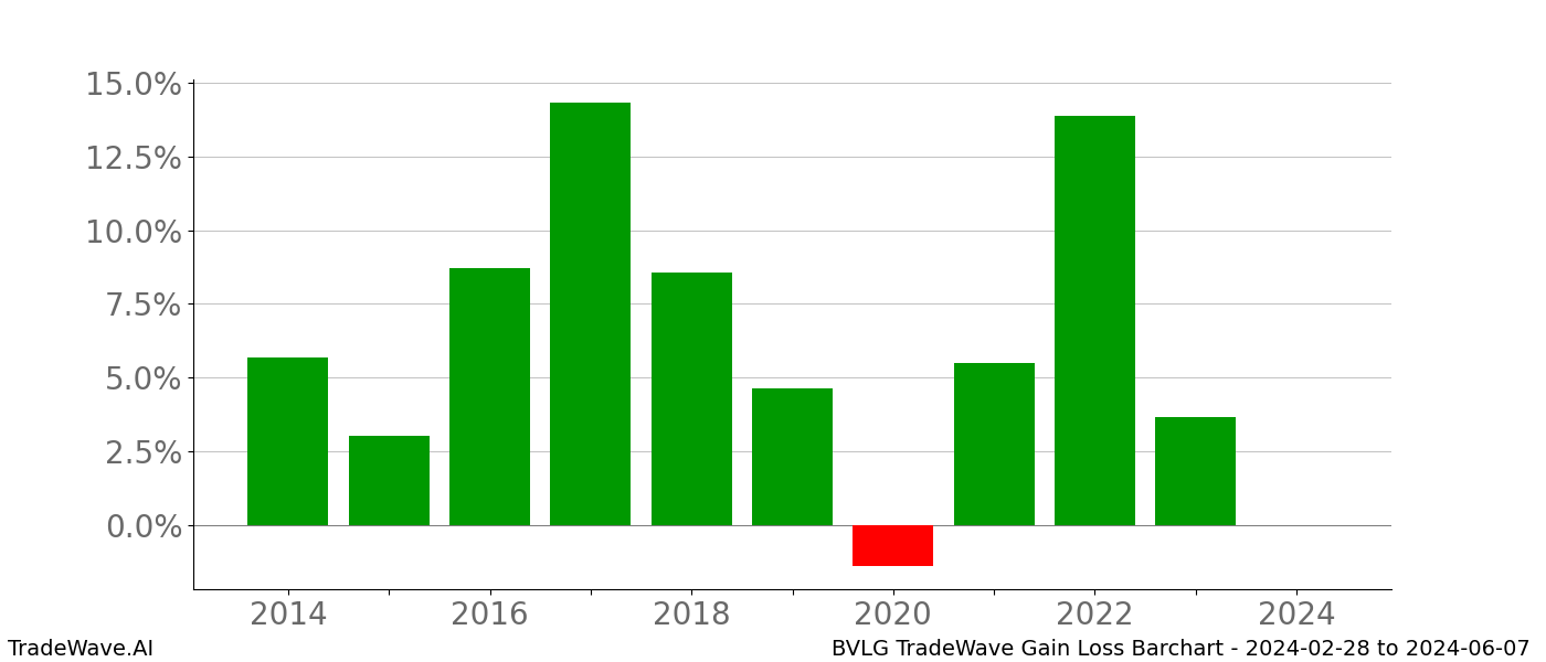 Gain/Loss barchart BVLG for date range: 2024-02-28 to 2024-06-07 - this chart shows the gain/loss of the TradeWave opportunity for BVLG buying on 2024-02-28 and selling it on 2024-06-07 - this barchart is showing 10 years of history