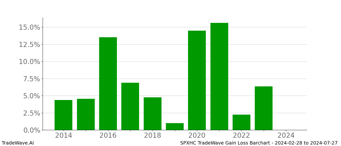 Gain/Loss barchart SPXHC for date range: 2024-02-28 to 2024-07-27 - this chart shows the gain/loss of the TradeWave opportunity for SPXHC buying on 2024-02-28 and selling it on 2024-07-27 - this barchart is showing 10 years of history