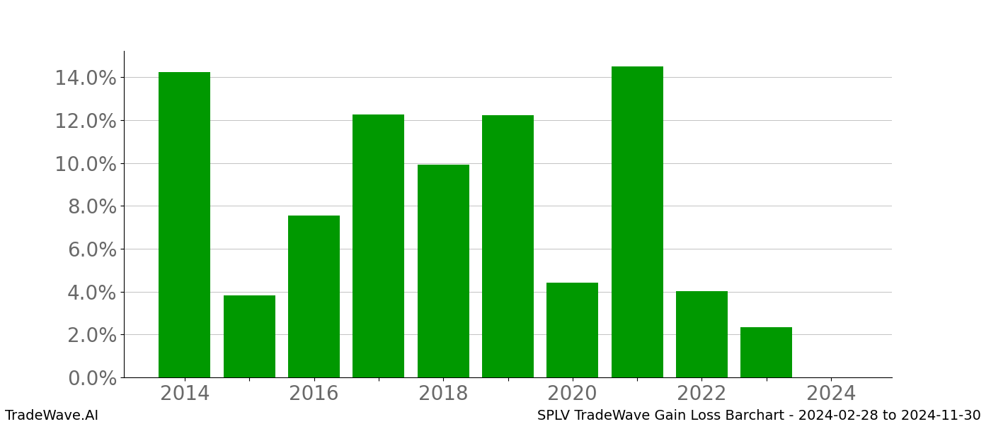 Gain/Loss barchart SPLV for date range: 2024-02-28 to 2024-11-30 - this chart shows the gain/loss of the TradeWave opportunity for SPLV buying on 2024-02-28 and selling it on 2024-11-30 - this barchart is showing 10 years of history