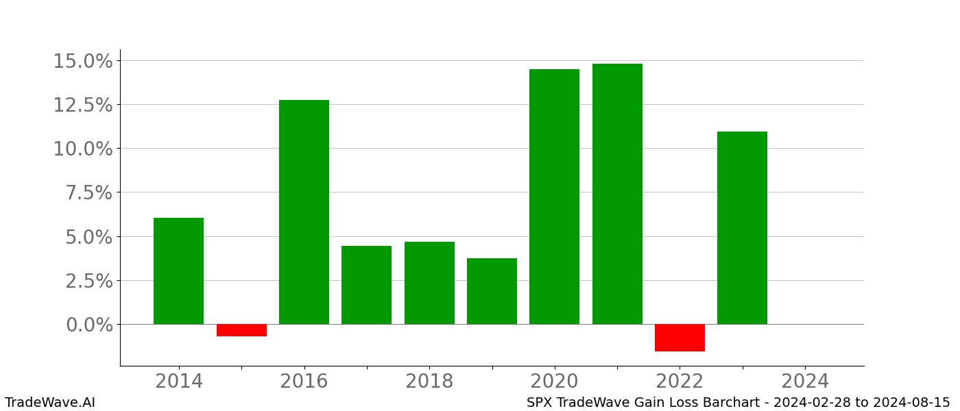 Gain/Loss barchart SPX for date range: 2024-02-28 to 2024-08-15 - this chart shows the gain/loss of the TradeWave opportunity for SPX buying on 2024-02-28 and selling it on 2024-08-15 - this barchart is showing 10 years of history