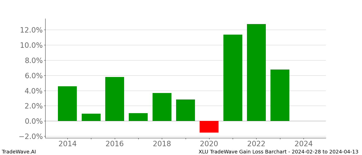 Gain/Loss barchart XLU for date range: 2024-02-28 to 2024-04-13 - this chart shows the gain/loss of the TradeWave opportunity for XLU buying on 2024-02-28 and selling it on 2024-04-13 - this barchart is showing 10 years of history