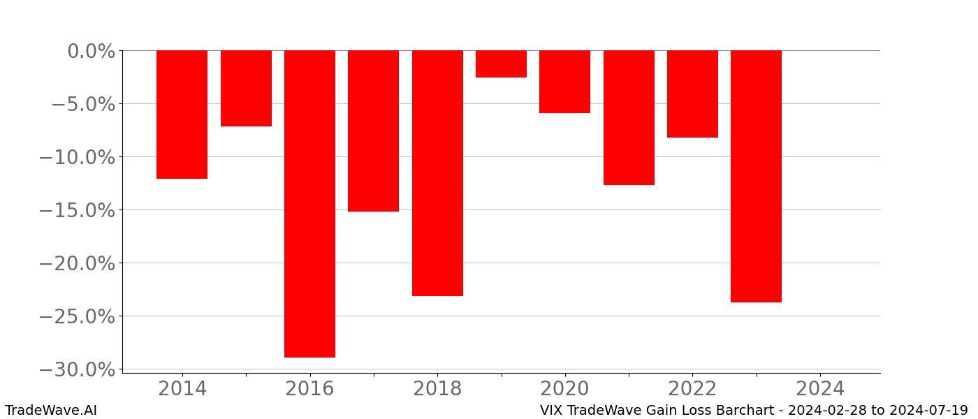 Gain/Loss barchart VIX for date range: 2024-02-28 to 2024-07-19 - this chart shows the gain/loss of the TradeWave opportunity for VIX buying on 2024-02-28 and selling it on 2024-07-19 - this barchart is showing 10 years of history