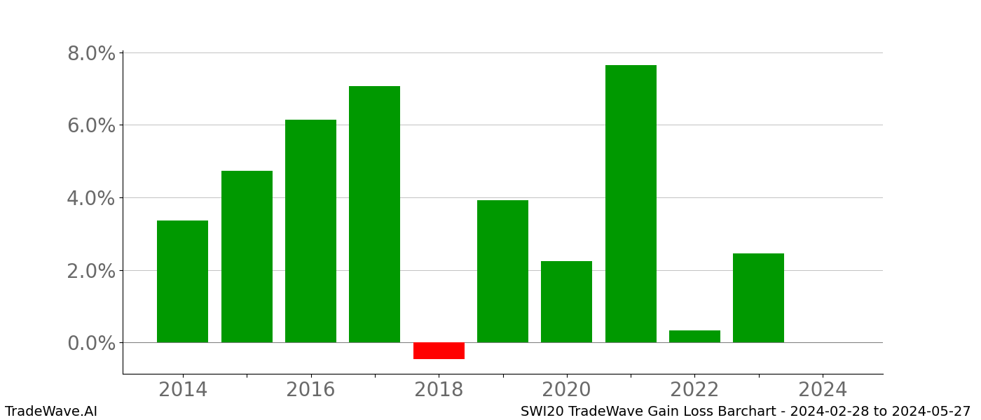 Gain/Loss barchart SWI20 for date range: 2024-02-28 to 2024-05-27 - this chart shows the gain/loss of the TradeWave opportunity for SWI20 buying on 2024-02-28 and selling it on 2024-05-27 - this barchart is showing 10 years of history