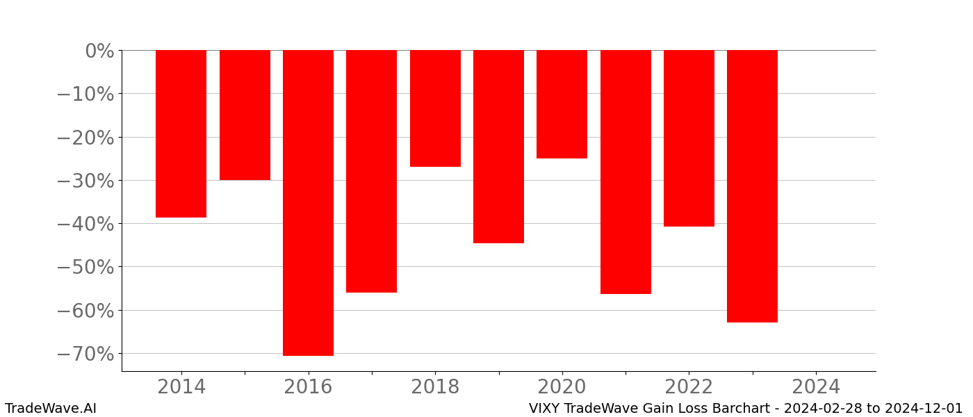 Gain/Loss barchart VIXY for date range: 2024-02-28 to 2024-12-01 - this chart shows the gain/loss of the TradeWave opportunity for VIXY buying on 2024-02-28 and selling it on 2024-12-01 - this barchart is showing 10 years of history