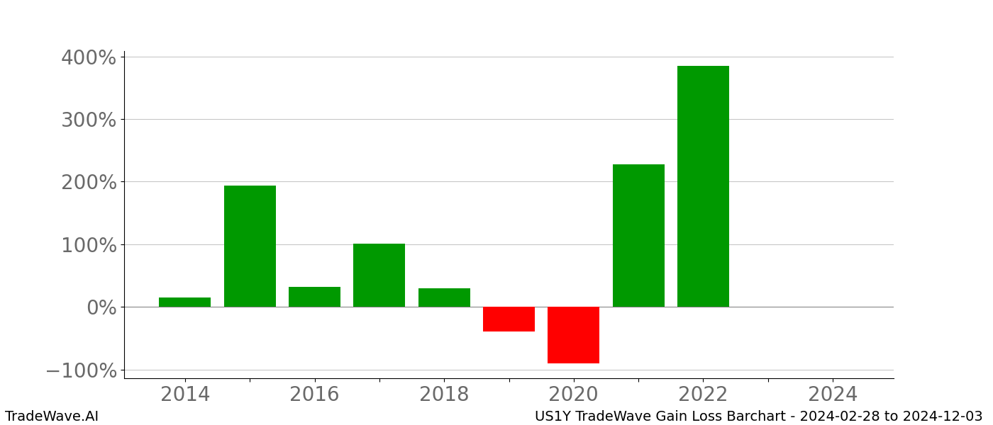 Gain/Loss barchart US1Y for date range: 2024-02-28 to 2024-12-03 - this chart shows the gain/loss of the TradeWave opportunity for US1Y buying on 2024-02-28 and selling it on 2024-12-03 - this barchart is showing 10 years of history