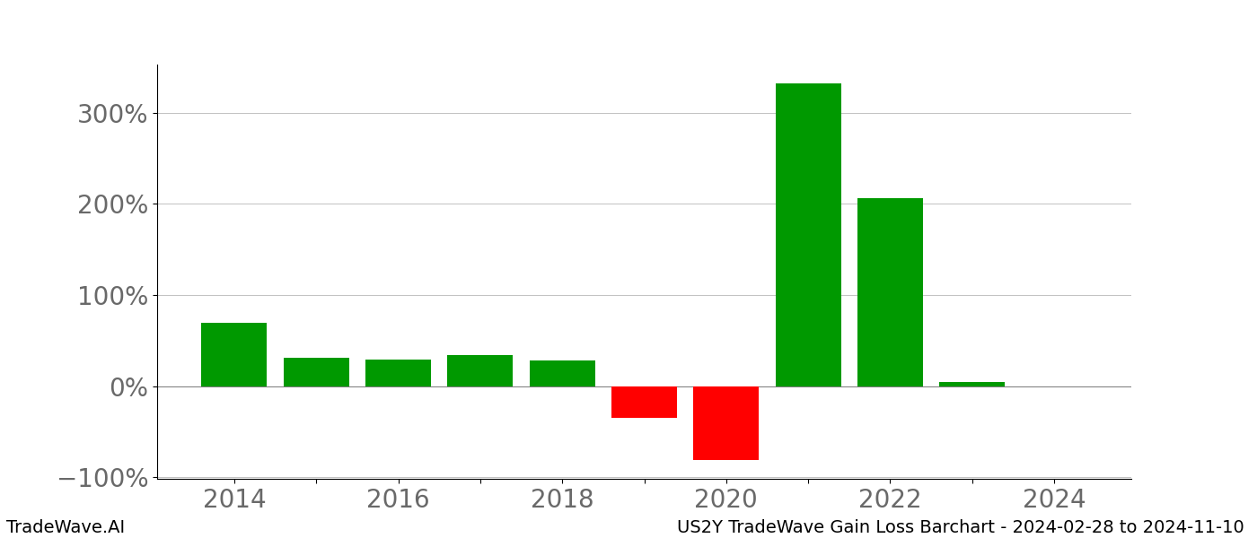 Gain/Loss barchart US2Y for date range: 2024-02-28 to 2024-11-10 - this chart shows the gain/loss of the TradeWave opportunity for US2Y buying on 2024-02-28 and selling it on 2024-11-10 - this barchart is showing 10 years of history