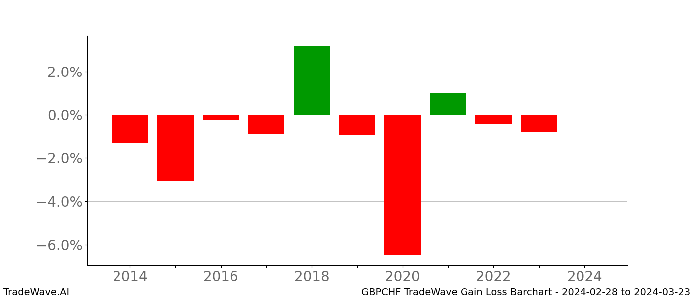 Gain/Loss barchart GBPCHF for date range: 2024-02-28 to 2024-03-23 - this chart shows the gain/loss of the TradeWave opportunity for GBPCHF buying on 2024-02-28 and selling it on 2024-03-23 - this barchart is showing 10 years of history