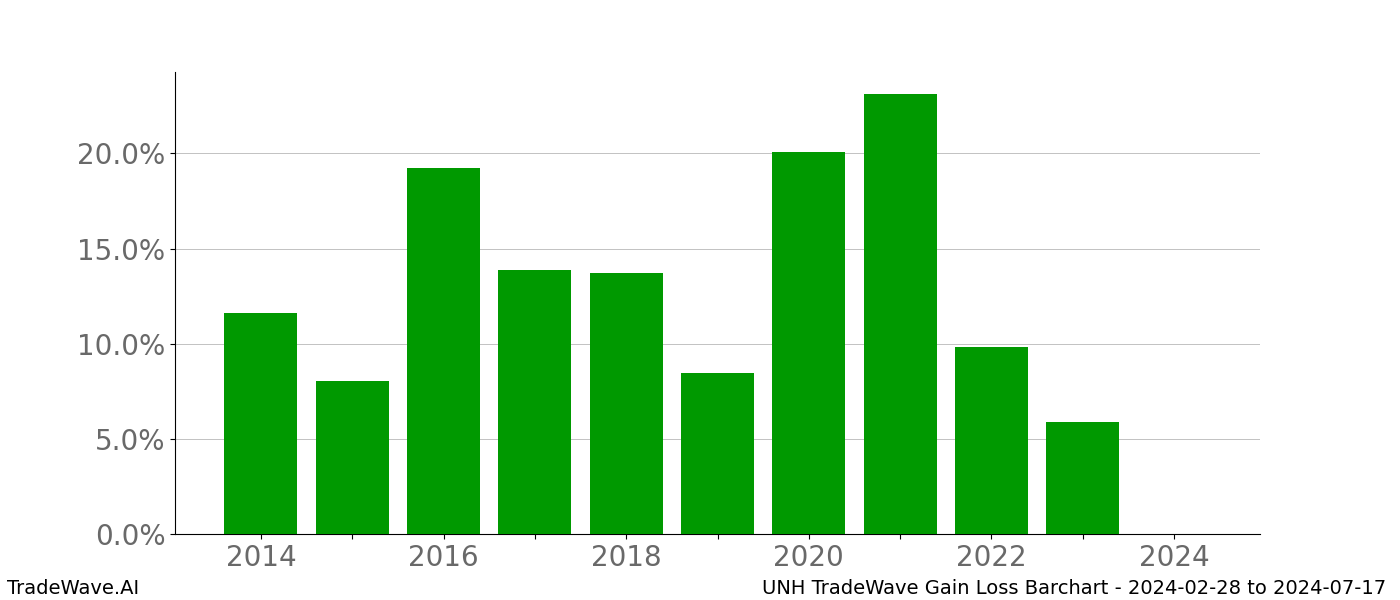 Gain/Loss barchart UNH for date range: 2024-02-28 to 2024-07-17 - this chart shows the gain/loss of the TradeWave opportunity for UNH buying on 2024-02-28 and selling it on 2024-07-17 - this barchart is showing 10 years of history