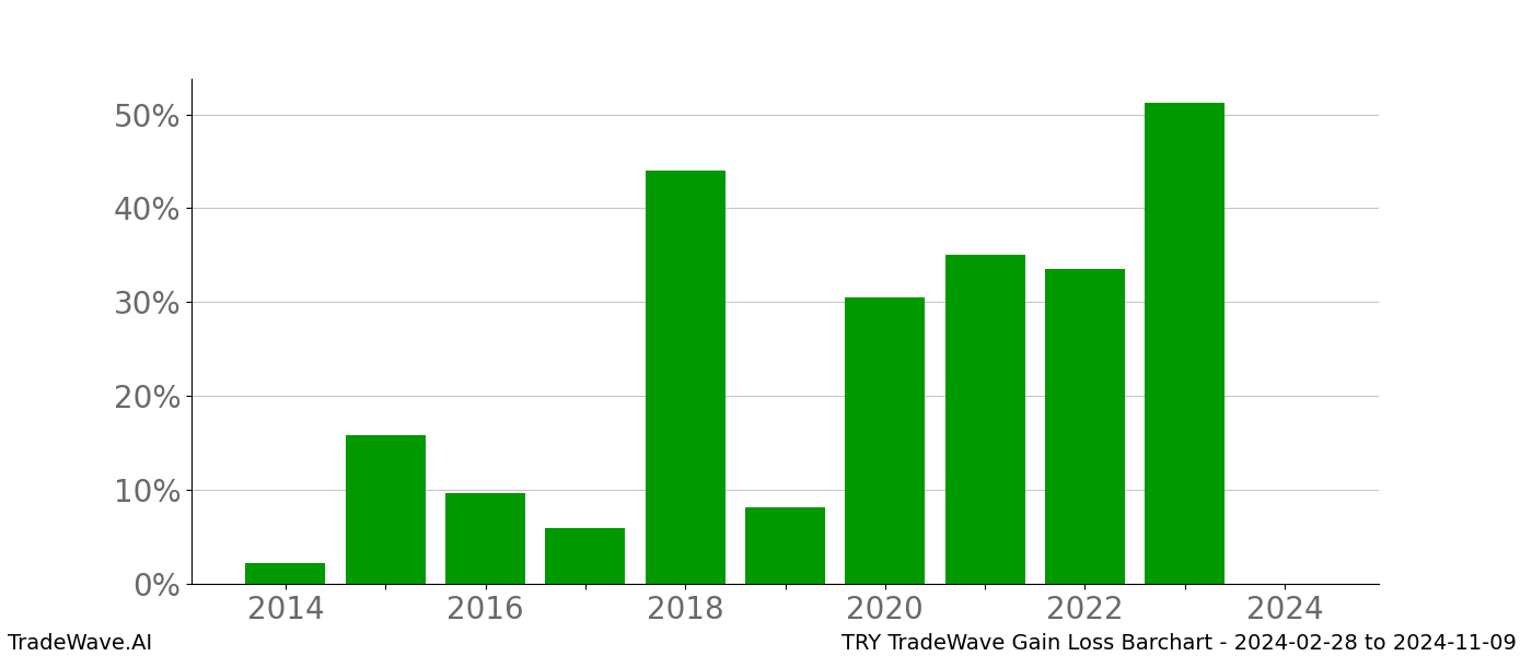 Gain/Loss barchart TRY for date range: 2024-02-28 to 2024-11-09 - this chart shows the gain/loss of the TradeWave opportunity for TRY buying on 2024-02-28 and selling it on 2024-11-09 - this barchart is showing 10 years of history