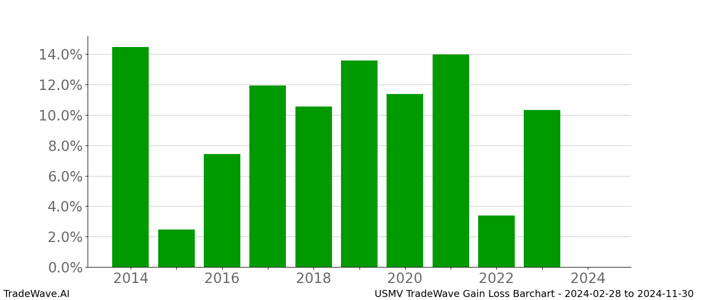 Gain/Loss barchart USMV for date range: 2024-02-28 to 2024-11-30 - this chart shows the gain/loss of the TradeWave opportunity for USMV buying on 2024-02-28 and selling it on 2024-11-30 - this barchart is showing 10 years of history