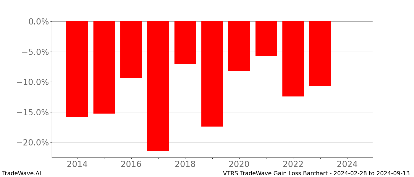 Gain/Loss barchart VTRS for date range: 2024-02-28 to 2024-09-13 - this chart shows the gain/loss of the TradeWave opportunity for VTRS buying on 2024-02-28 and selling it on 2024-09-13 - this barchart is showing 10 years of history