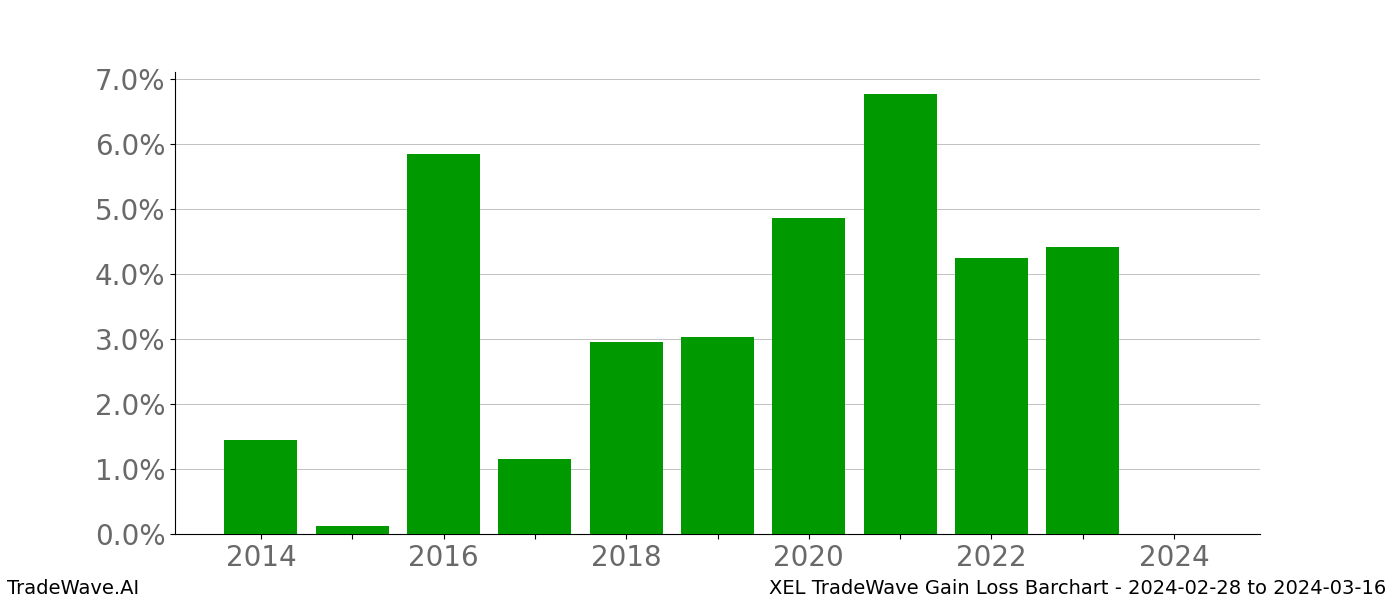 Gain/Loss barchart XEL for date range: 2024-02-28 to 2024-03-16 - this chart shows the gain/loss of the TradeWave opportunity for XEL buying on 2024-02-28 and selling it on 2024-03-16 - this barchart is showing 10 years of history