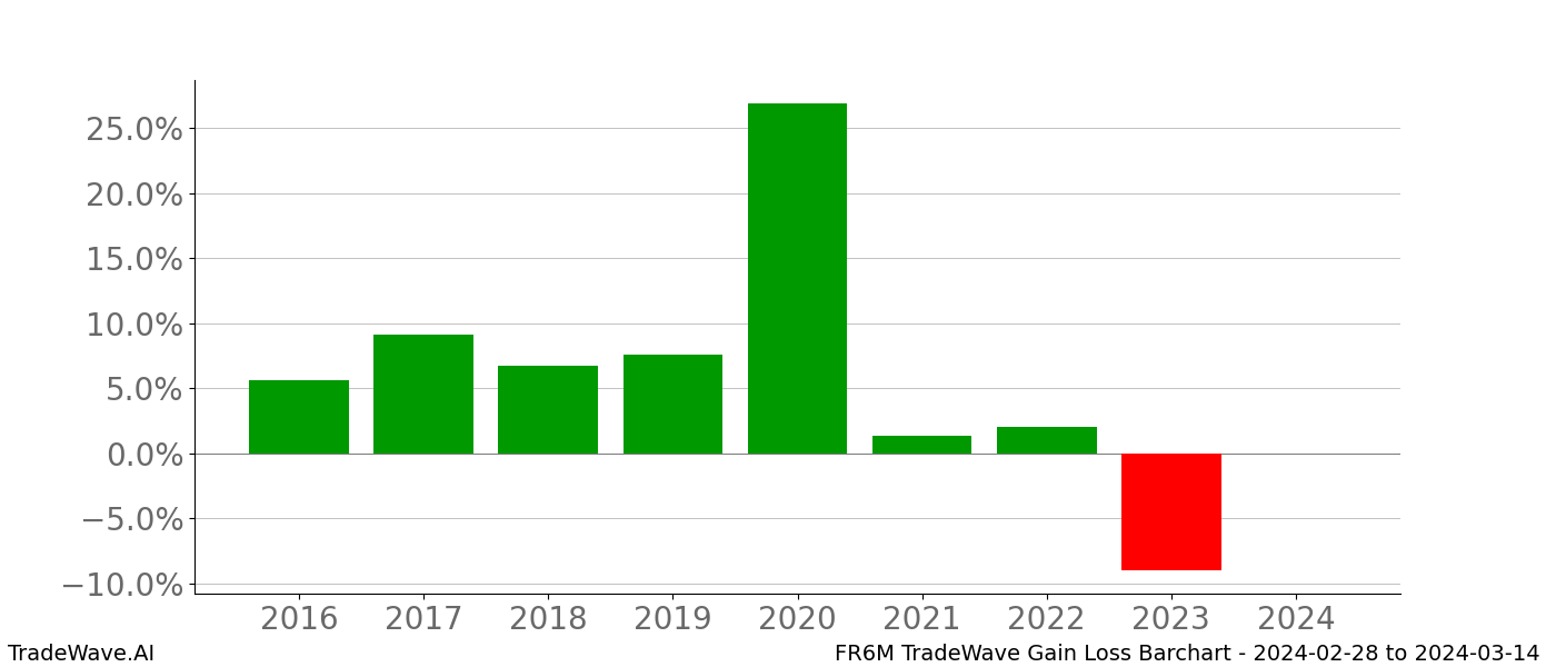 Gain/Loss barchart FR6M for date range: 2024-02-28 to 2024-03-14 - this chart shows the gain/loss of the TradeWave opportunity for FR6M buying on 2024-02-28 and selling it on 2024-03-14 - this barchart is showing 8 years of history