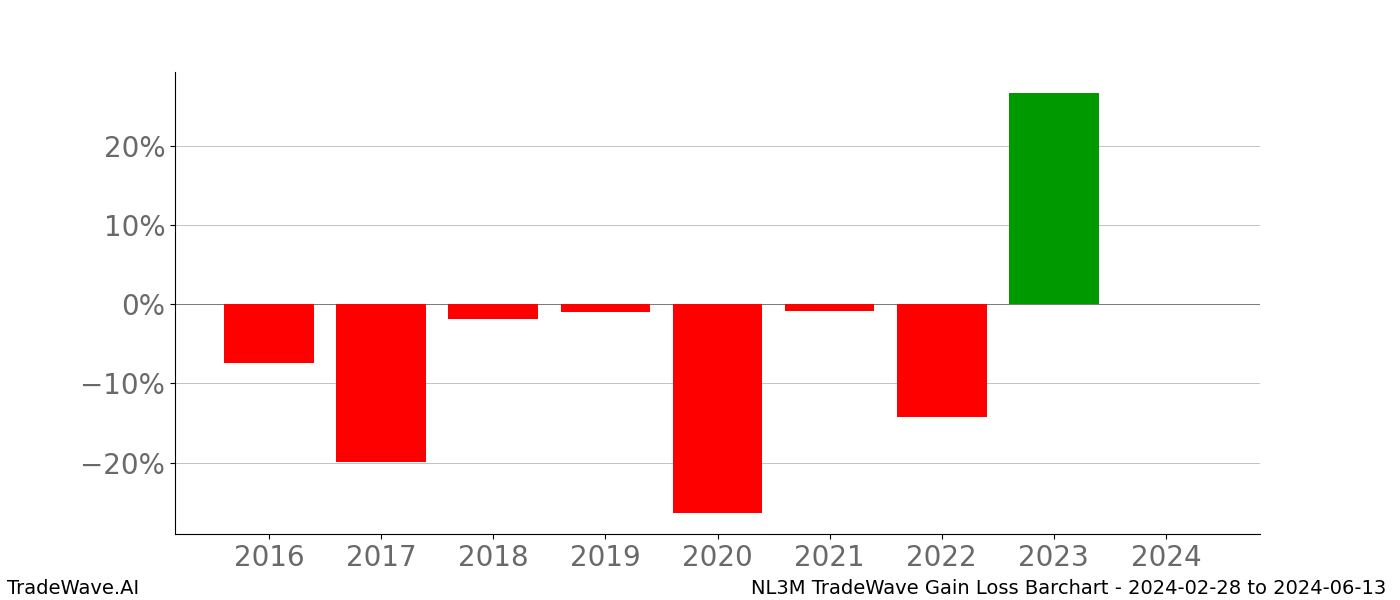 Gain/Loss barchart NL3M for date range: 2024-02-28 to 2024-06-13 - this chart shows the gain/loss of the TradeWave opportunity for NL3M buying on 2024-02-28 and selling it on 2024-06-13 - this barchart is showing 8 years of history