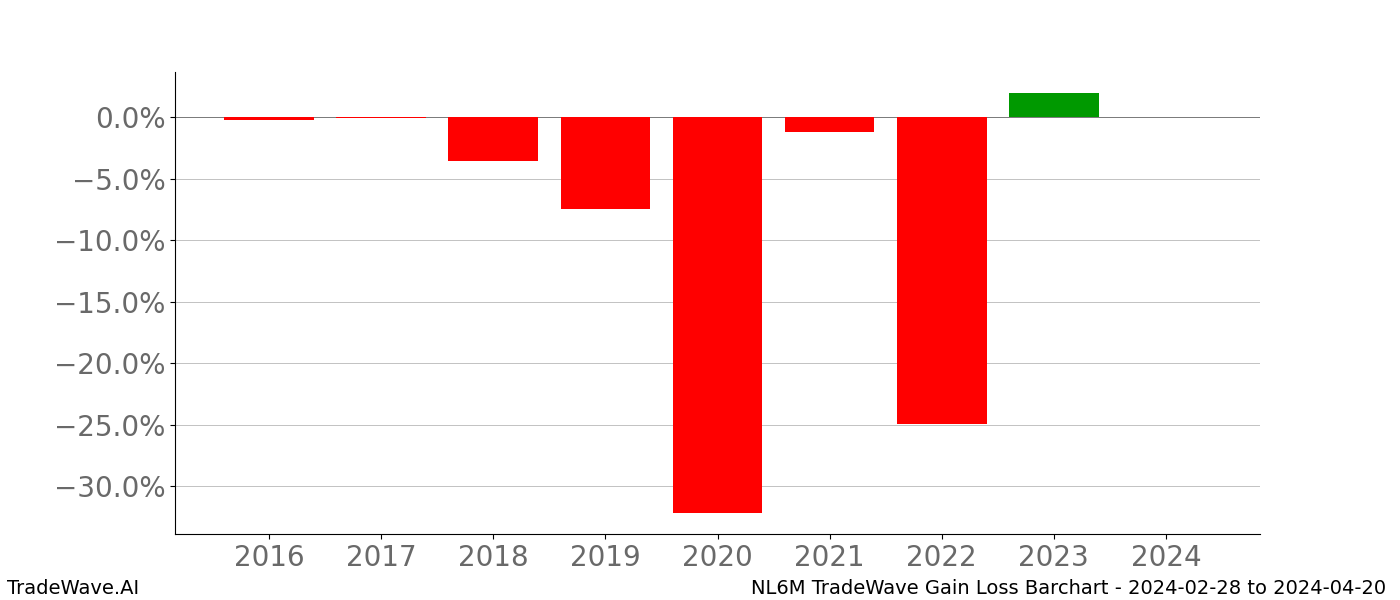 Gain/Loss barchart NL6M for date range: 2024-02-28 to 2024-04-20 - this chart shows the gain/loss of the TradeWave opportunity for NL6M buying on 2024-02-28 and selling it on 2024-04-20 - this barchart is showing 8 years of history