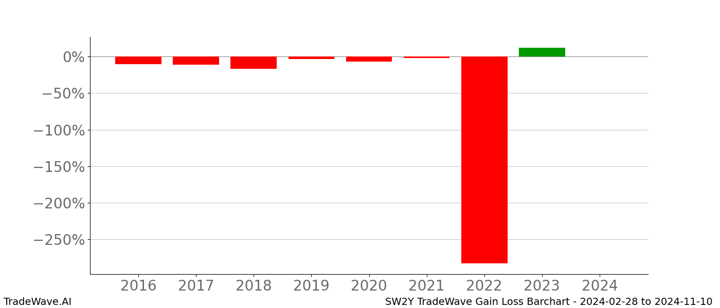 Gain/Loss barchart SW2Y for date range: 2024-02-28 to 2024-11-10 - this chart shows the gain/loss of the TradeWave opportunity for SW2Y buying on 2024-02-28 and selling it on 2024-11-10 - this barchart is showing 8 years of history