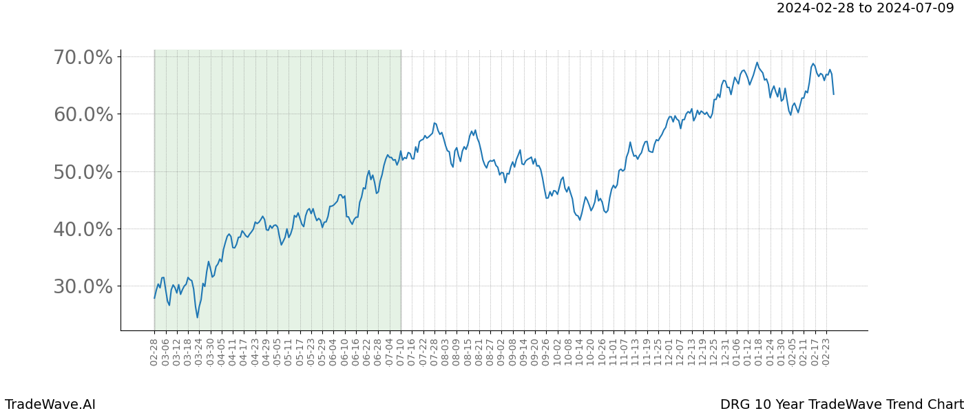 TradeWave Trend Chart DRG shows the average trend of the financial instrument over the past 10 years. Sharp uptrends and downtrends signal a potential TradeWave opportunity