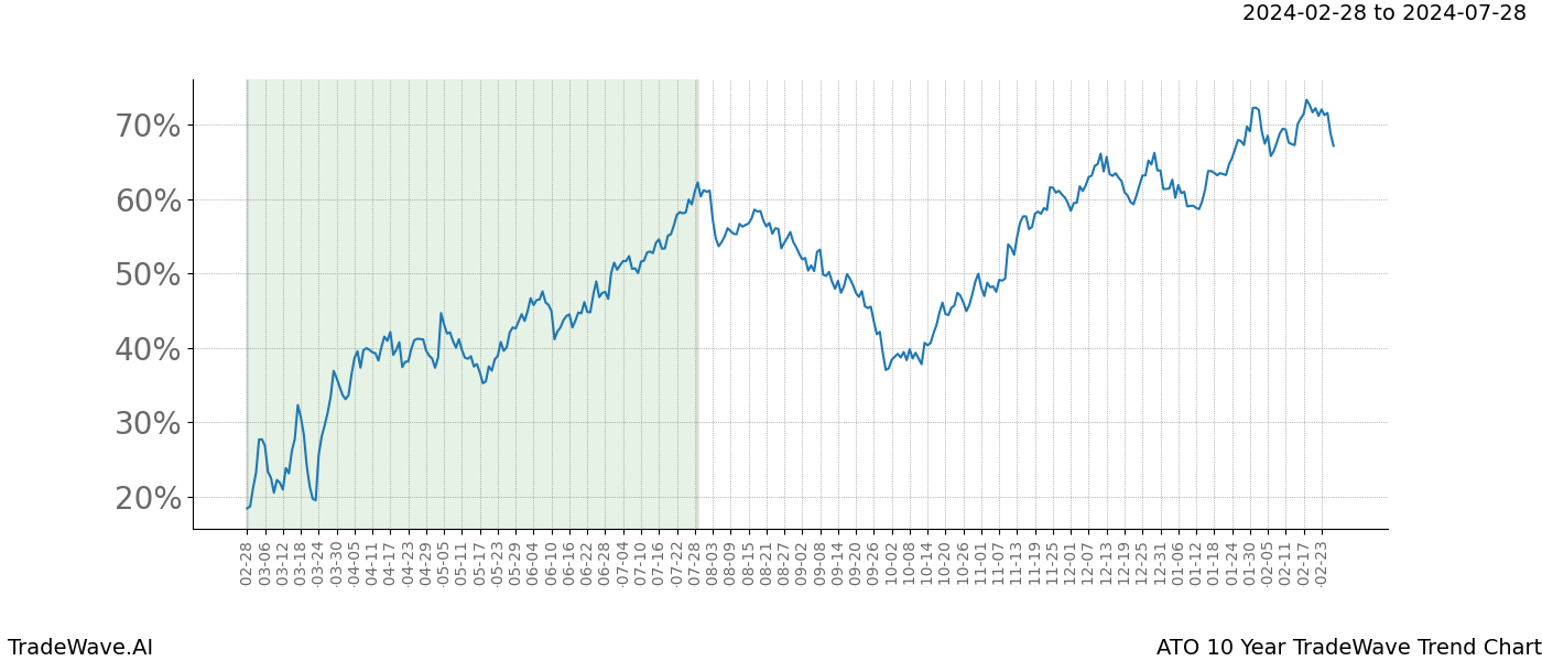 TradeWave Trend Chart ATO shows the average trend of the financial instrument over the past 10 years. Sharp uptrends and downtrends signal a potential TradeWave opportunity