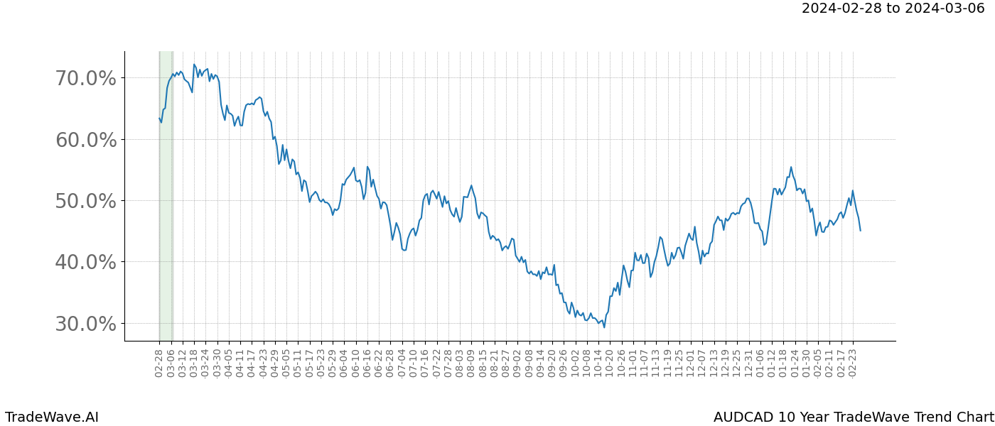 TradeWave Trend Chart AUDCAD shows the average trend of the financial instrument over the past 10 years. Sharp uptrends and downtrends signal a potential TradeWave opportunity