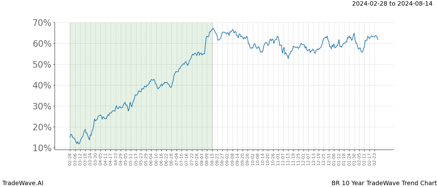 TradeWave Trend Chart BR shows the average trend of the financial instrument over the past 10 years. Sharp uptrends and downtrends signal a potential TradeWave opportunity