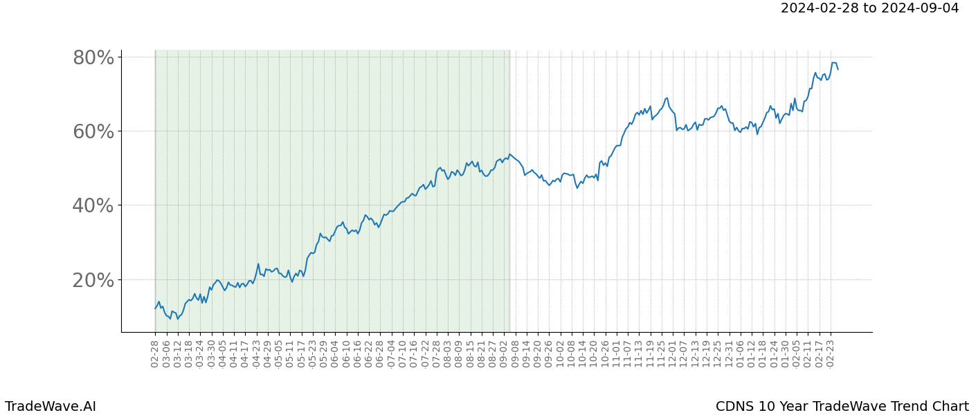 TradeWave Trend Chart CDNS shows the average trend of the financial instrument over the past 10 years. Sharp uptrends and downtrends signal a potential TradeWave opportunity