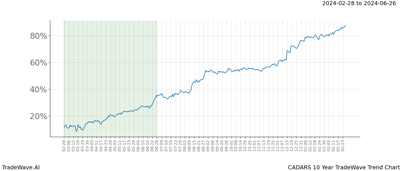 TradeWave Trend Chart CADARS shows the average trend of the financial instrument over the past 10 years. Sharp uptrends and downtrends signal a potential TradeWave opportunity