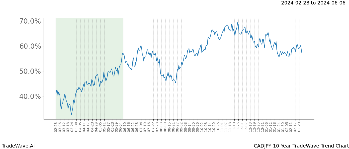 TradeWave Trend Chart CADJPY shows the average trend of the financial instrument over the past 10 years. Sharp uptrends and downtrends signal a potential TradeWave opportunity