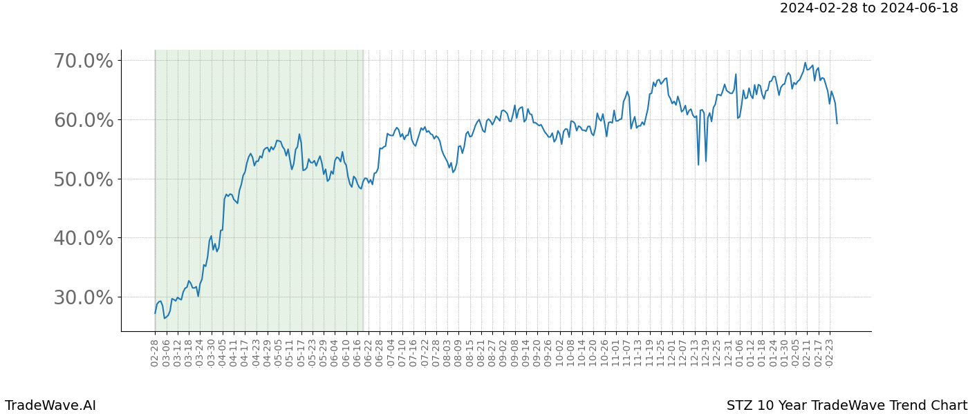 TradeWave Trend Chart STZ shows the average trend of the financial instrument over the past 10 years. Sharp uptrends and downtrends signal a potential TradeWave opportunity