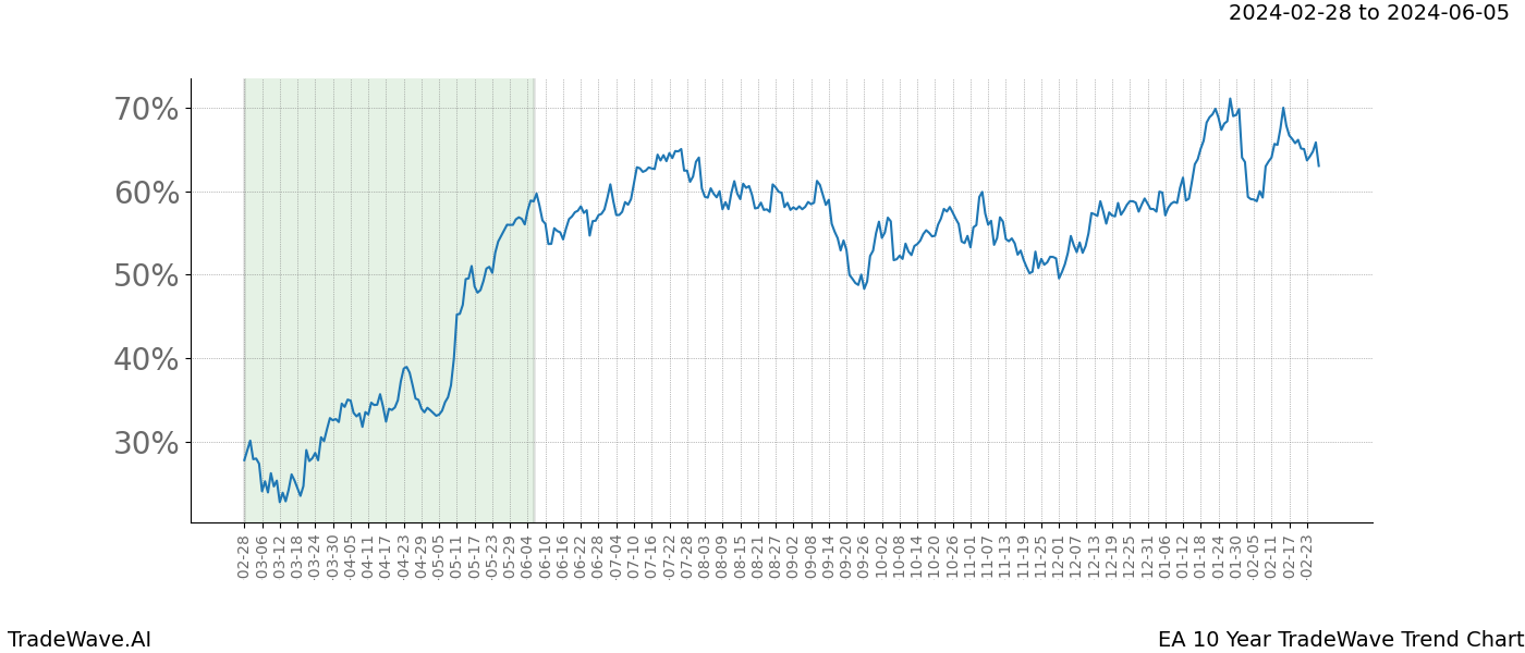 TradeWave Trend Chart EA shows the average trend of the financial instrument over the past 10 years. Sharp uptrends and downtrends signal a potential TradeWave opportunity