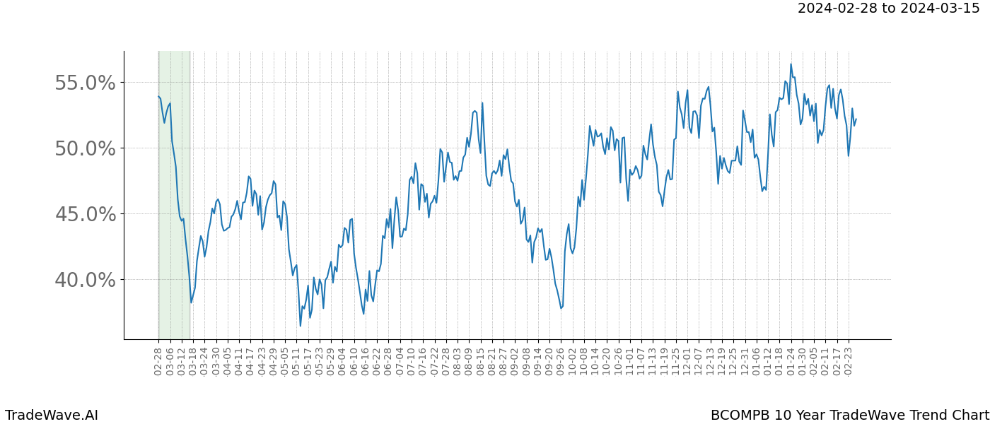 TradeWave Trend Chart BCOMPB shows the average trend of the financial instrument over the past 10 years. Sharp uptrends and downtrends signal a potential TradeWave opportunity