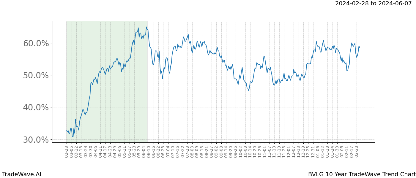 TradeWave Trend Chart BVLG shows the average trend of the financial instrument over the past 10 years. Sharp uptrends and downtrends signal a potential TradeWave opportunity