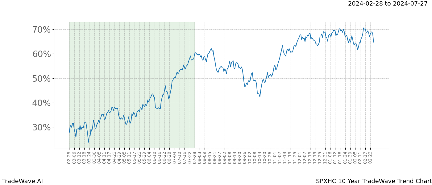 TradeWave Trend Chart SPXHC shows the average trend of the financial instrument over the past 10 years. Sharp uptrends and downtrends signal a potential TradeWave opportunity