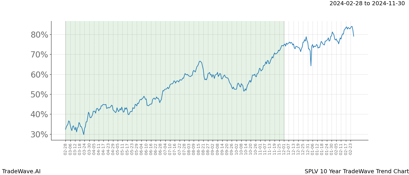 TradeWave Trend Chart SPLV shows the average trend of the financial instrument over the past 10 years. Sharp uptrends and downtrends signal a potential TradeWave opportunity