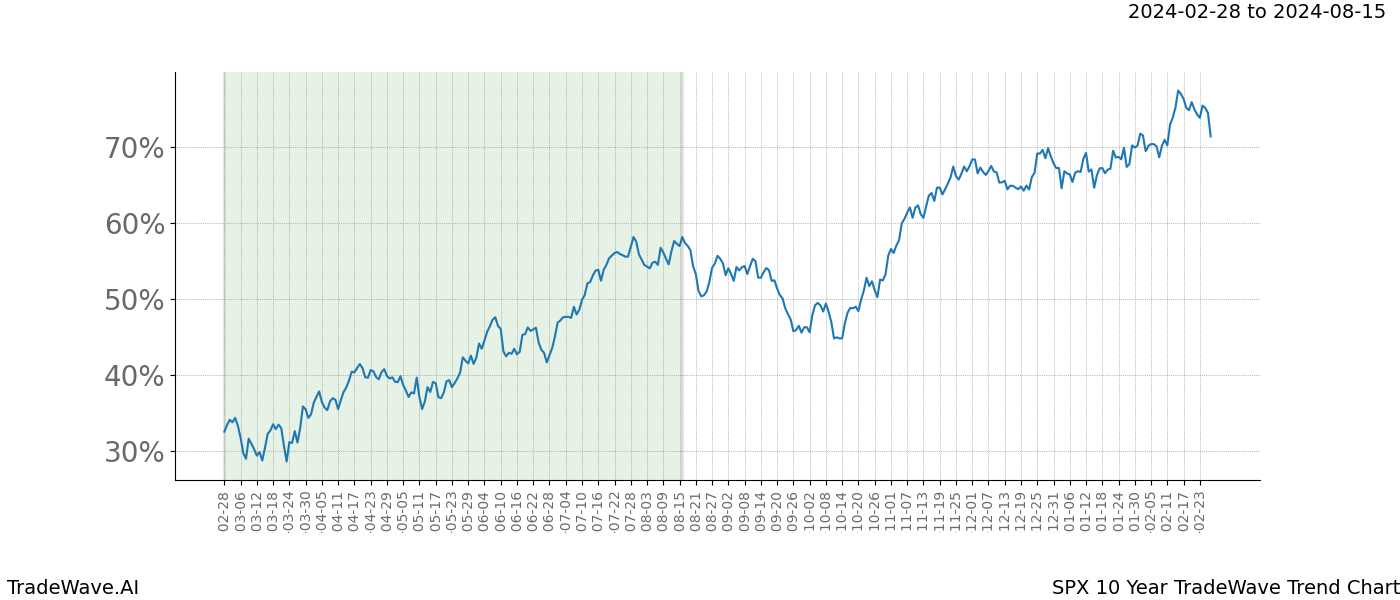 TradeWave Trend Chart SPX shows the average trend of the financial instrument over the past 10 years. Sharp uptrends and downtrends signal a potential TradeWave opportunity