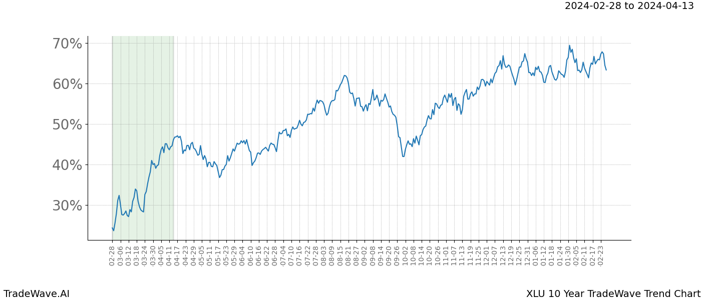 TradeWave Trend Chart XLU shows the average trend of the financial instrument over the past 10 years. Sharp uptrends and downtrends signal a potential TradeWave opportunity