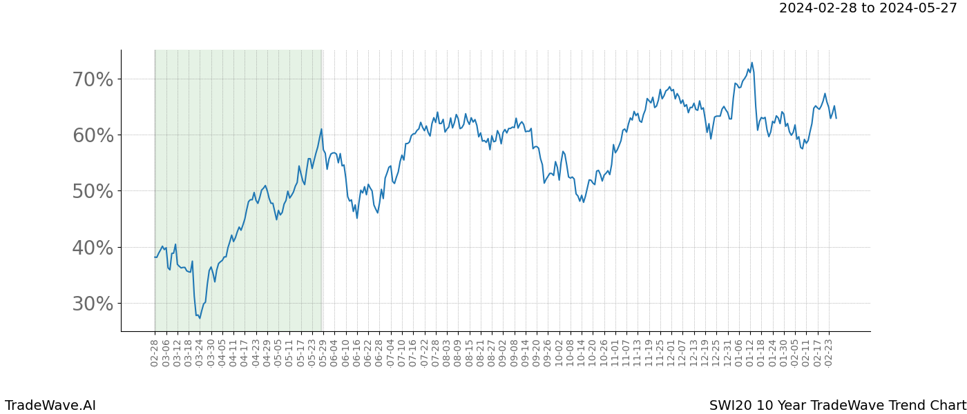 TradeWave Trend Chart SWI20 shows the average trend of the financial instrument over the past 10 years. Sharp uptrends and downtrends signal a potential TradeWave opportunity