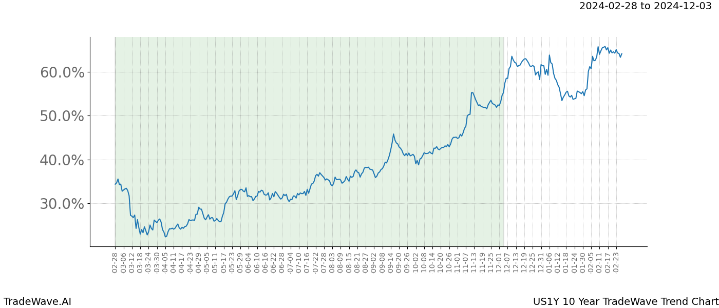 TradeWave Trend Chart US1Y shows the average trend of the financial instrument over the past 10 years. Sharp uptrends and downtrends signal a potential TradeWave opportunity