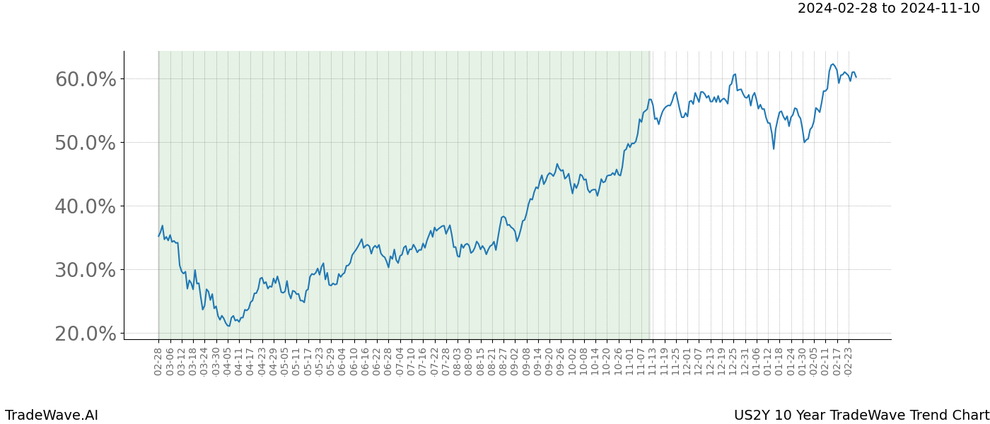 TradeWave Trend Chart US2Y shows the average trend of the financial instrument over the past 10 years. Sharp uptrends and downtrends signal a potential TradeWave opportunity